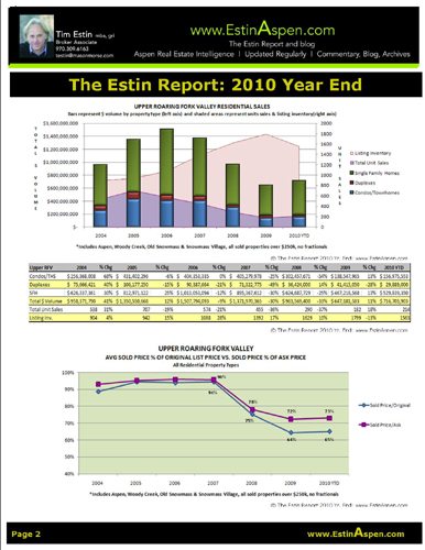 The Estin Report: Aspen Snowmass Real Estate  2010 Full Year Image